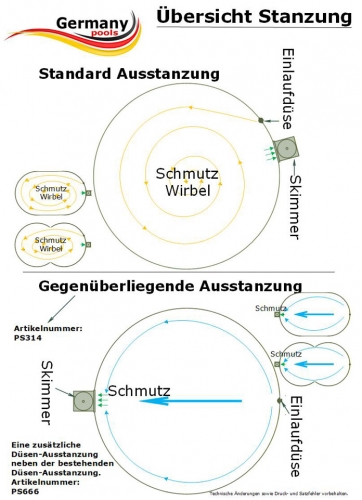 Eine zusätzliche Düsen-Ausstanzung neben der bestehenden Düse